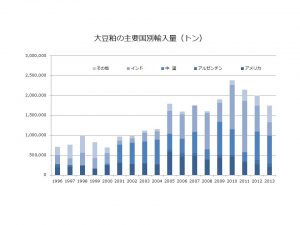 大豆粕の主要国別輸入量